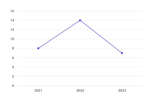 Figure 3. Climate-related proposals trend