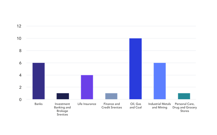 Figure 1. Climate-related proposals by sector January to May 2021-2023