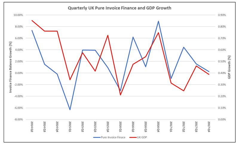 Invoice financing chart